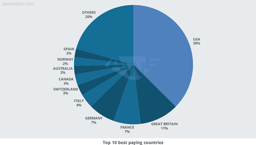 graph_bestpaying